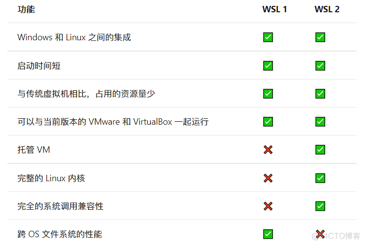 安装WSL2时遇到的问题(0x80370102报错)解决_wsl_02