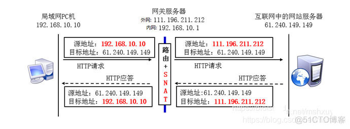 CentOS 7 中 iptables snat dnat 用法_内网_02