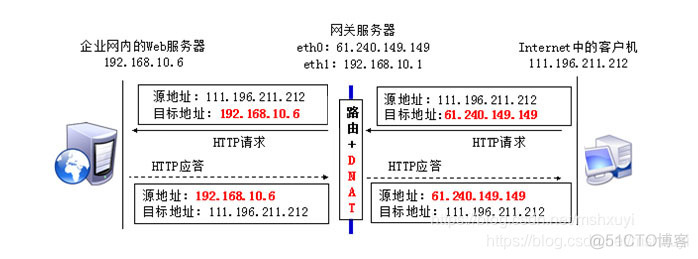 CentOS 7 中 iptables snat dnat 用法_linux_03