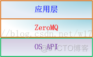 ZeroMQ简介及应用场景分析_网络通信_02