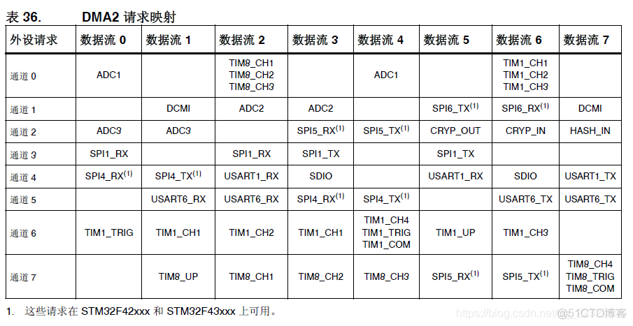 STM32F4 SPI DMA_stm32_04