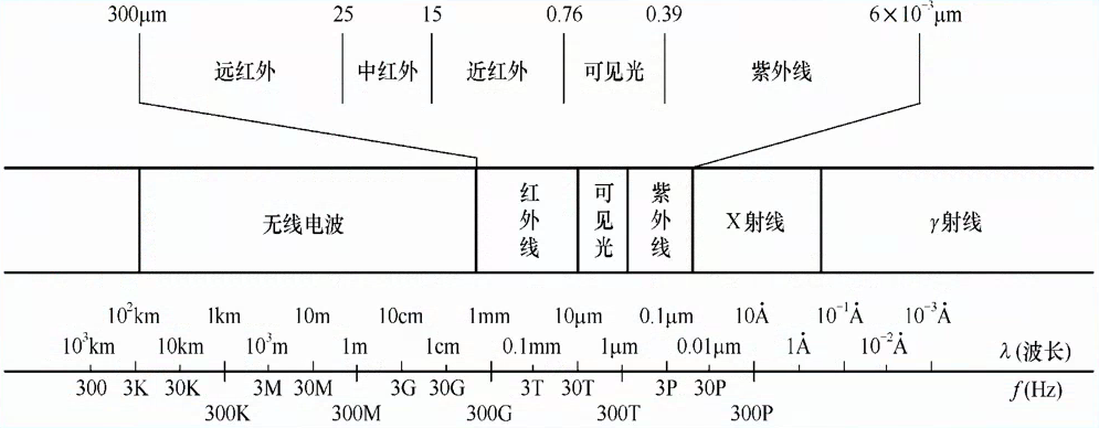 以光導纖維為傳輸媒介的通信方式光纖通信元年:1970年電磁波譜光波