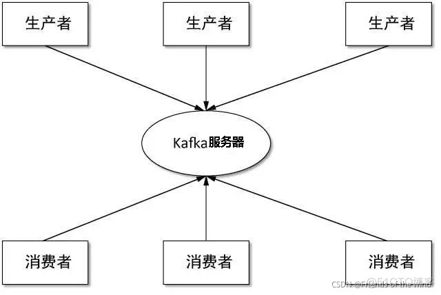 轻松学会消息队列之kafka基础篇_kafka