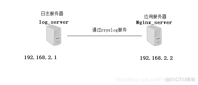 别偷看！Linux系统乾坤大挪移 三式够用- 详解日志管理妙用_服务器