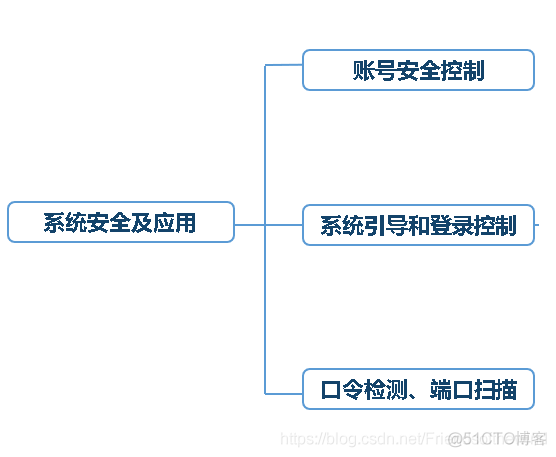 Linux系统安全与应用之基础必杀技_操作系统