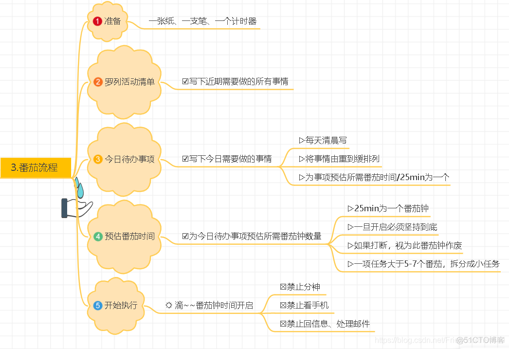 开心提升3倍效率《番茄工作法图解》心得_其他_04