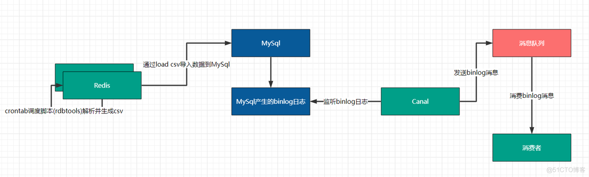 redis-大Key_redis