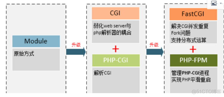 php-fpm进程数优化_apache