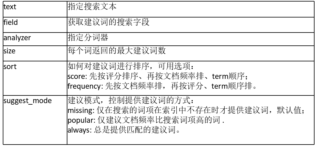 elasticsearch搜索建议与上下文提示suggesters_elasticsearch_03