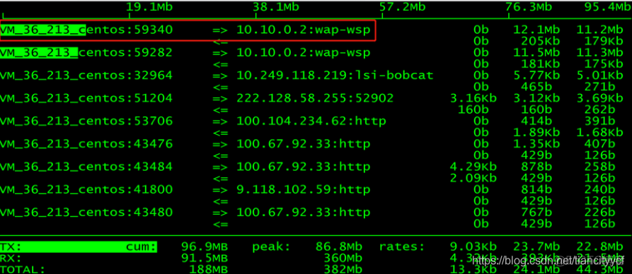 linux中流量监控工具iftop详解_端口号