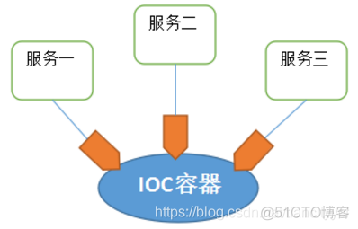 Laravel中的基本概念_laravel