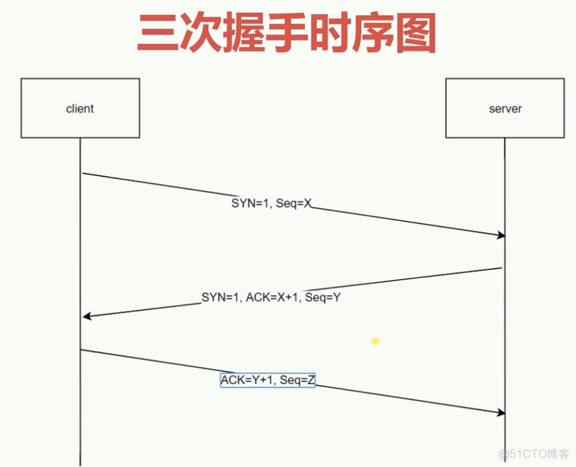 输入一个URL到底发生了什么_服务器