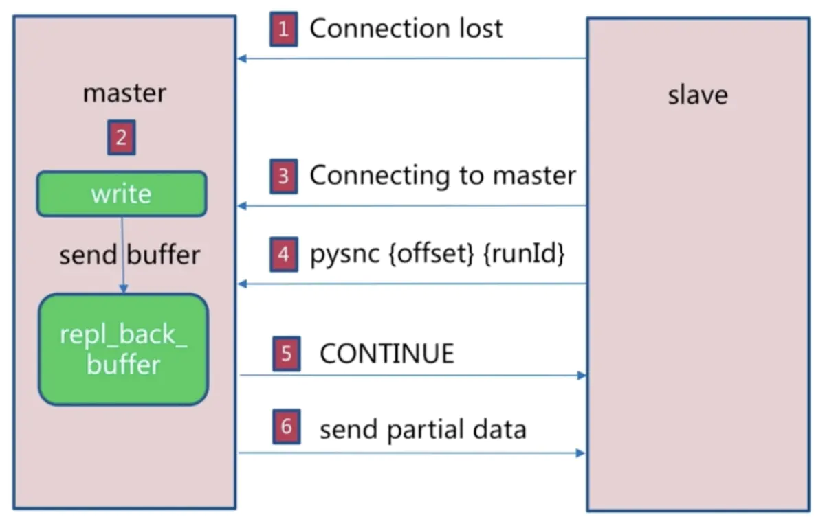 Redis中主从复制的原理详解_redis_02