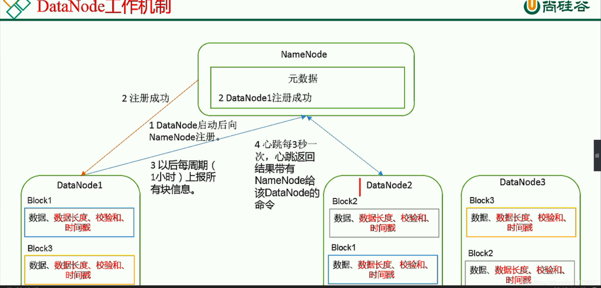 Hadoop  HDFS  NN和2NN工作机制   NN故障处理（扩展）_hdfs_16