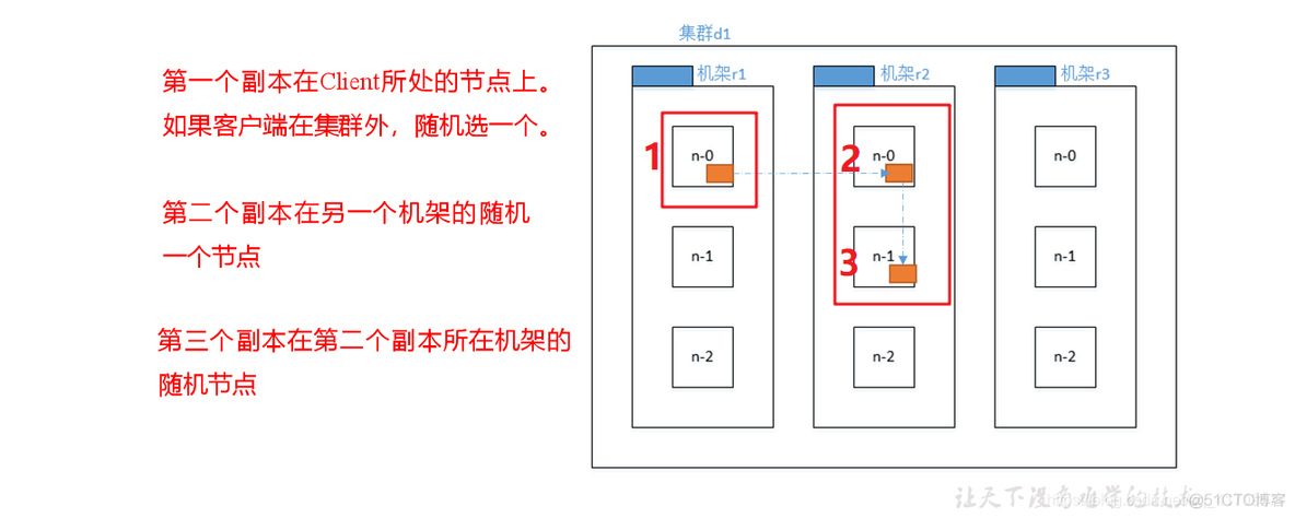 Hadoop学习-节点之间距离计算，机架感知，hdfs读数据NN和2NN工作机制fsimage 和 edits文件内容解析_xml_02