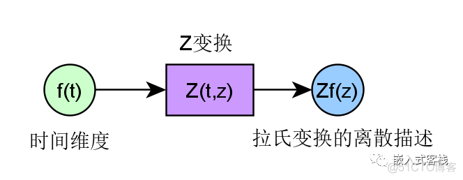 傅里叶变换、拉普拉斯变换、Z 变换的联系是什么？为什么要进行这些变换？_傅里叶变换_56