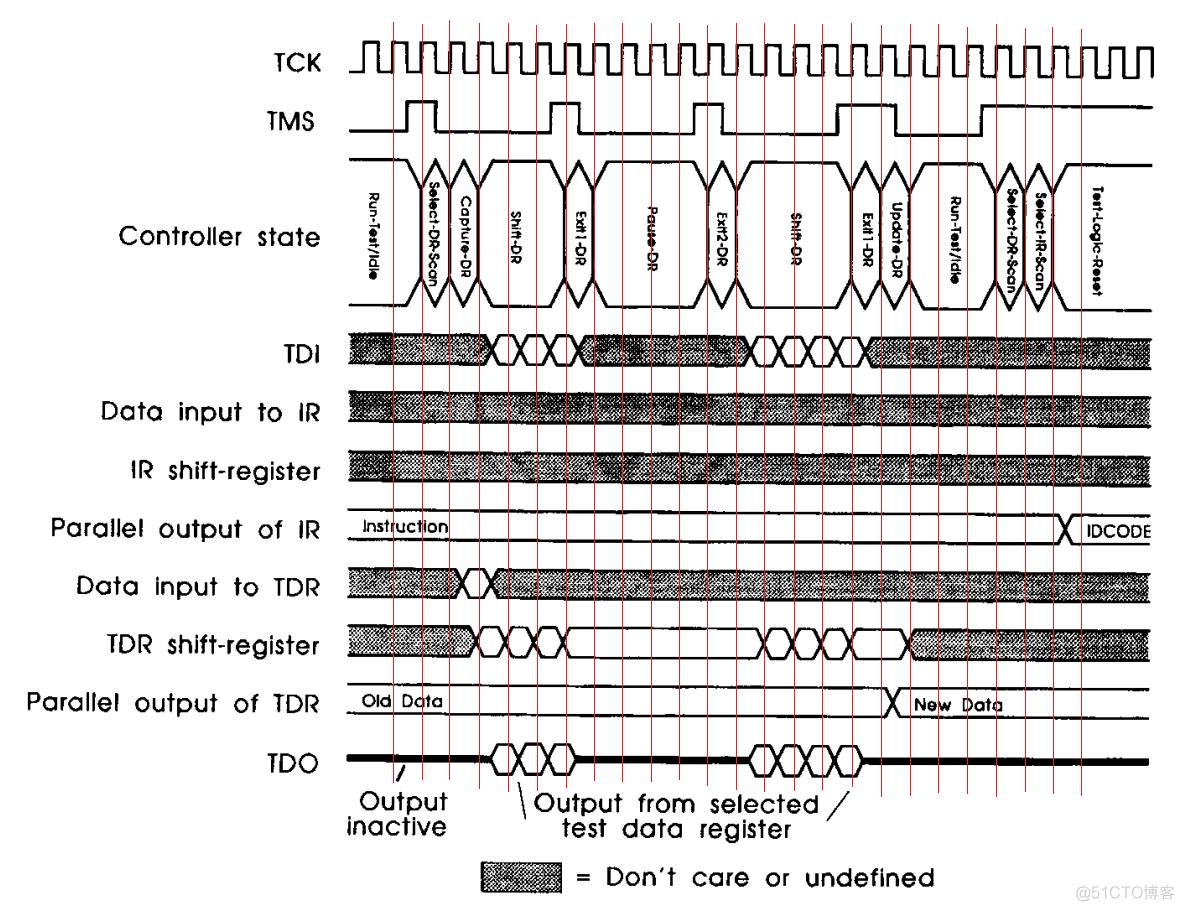 RV-LINK：JTAG 接口和时序_仿真器_02