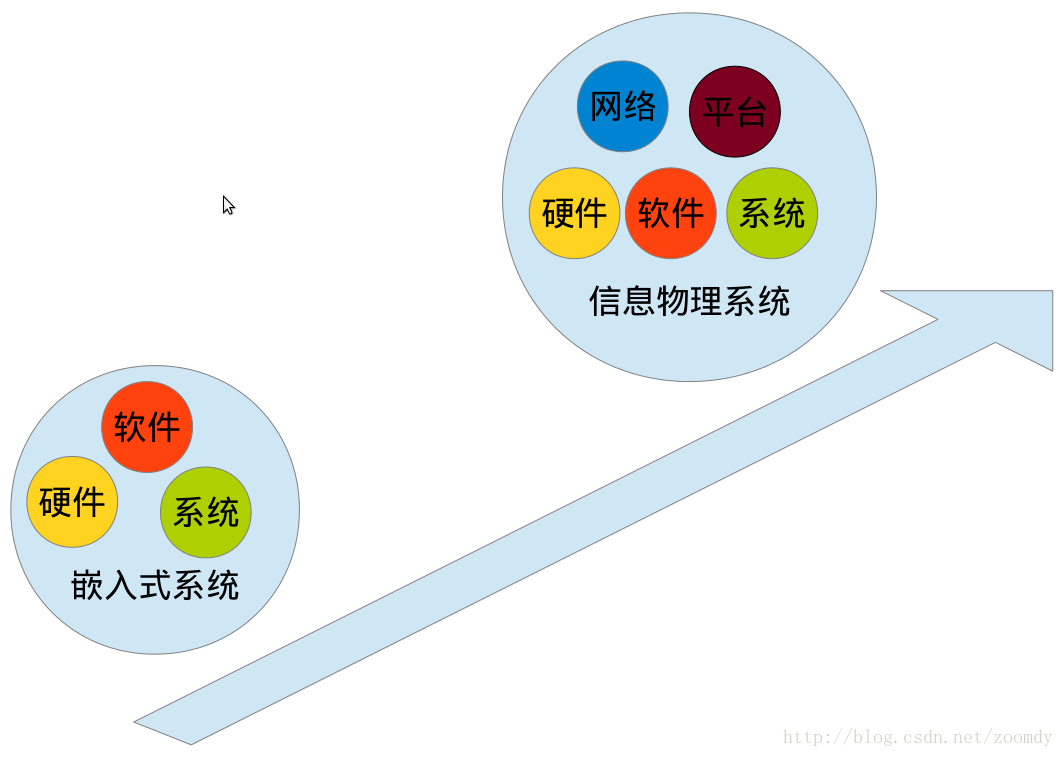 从嵌入式系统到信息物理系统_物理系统