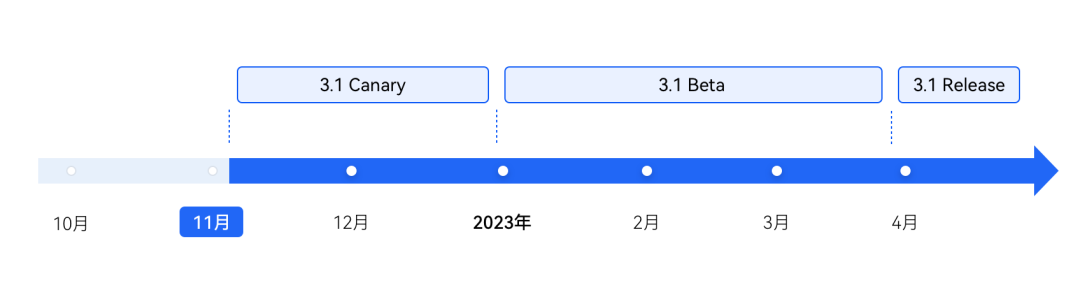 HUAWEI DevEco Studio 3.1版本发布，ArkTS声明式开发全面升级-鸿蒙开发者社区