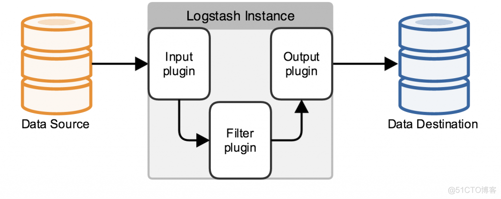 Linux安装ELK--Logstash_配置文件