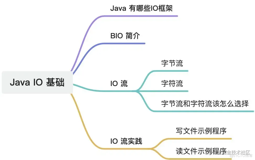 用 Java 的 IO 流进行读写文件操作_java