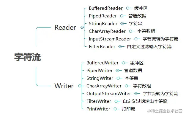 用 Java 的 IO 流进行读写文件操作_字节流_04