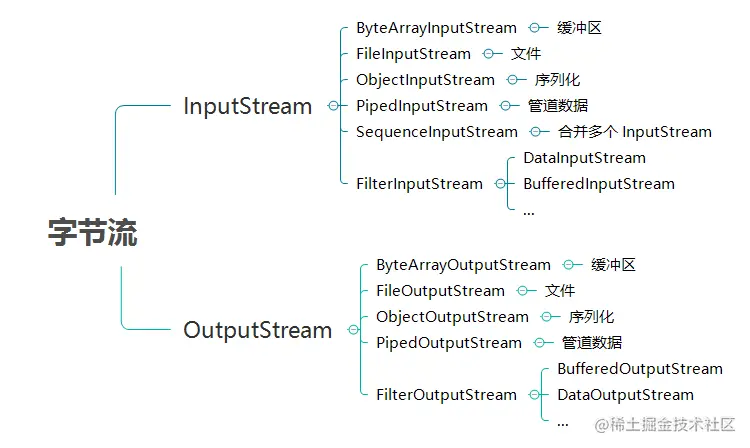 用 Java 的 IO 流进行读写文件操作_java_03