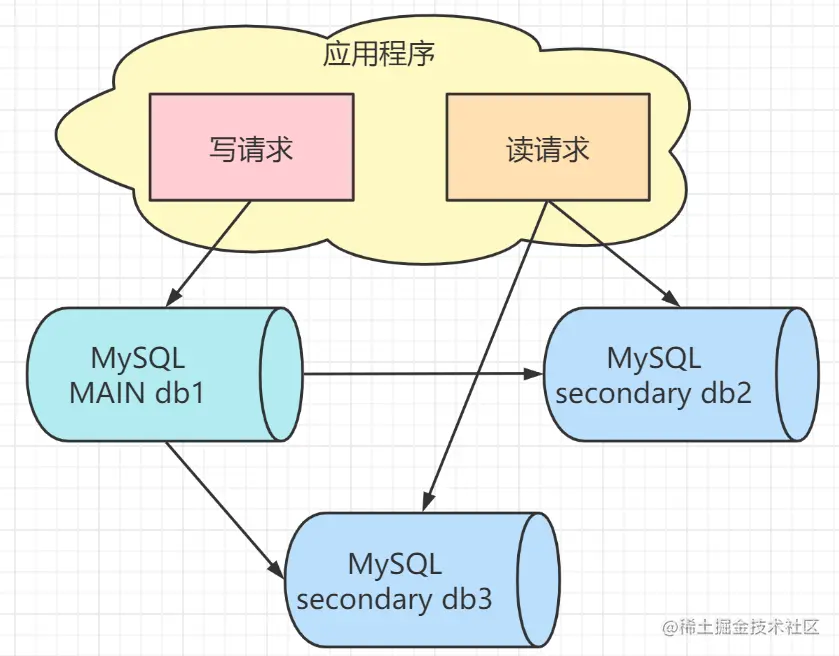 【MySQL】MySQL复制与高可用水平扩展架构实战_数据