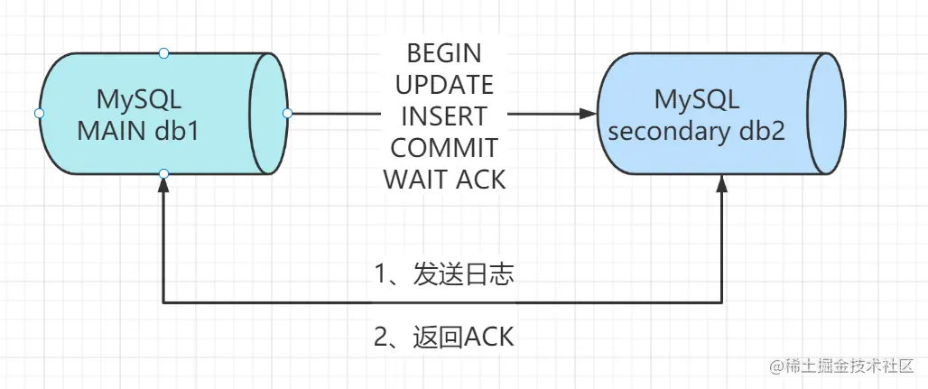 【MySQL】MySQL复制与高可用水平扩展架构实战_mysql_04