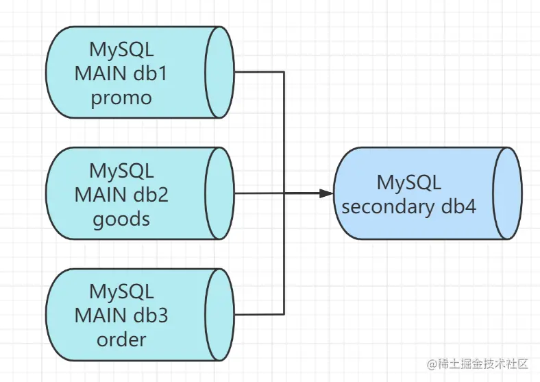 【MySQL】MySQL复制与高可用水平扩展架构实战_数据库_05