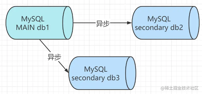 【MySQL】MySQL复制与高可用水平扩展架构实战_mysql_03