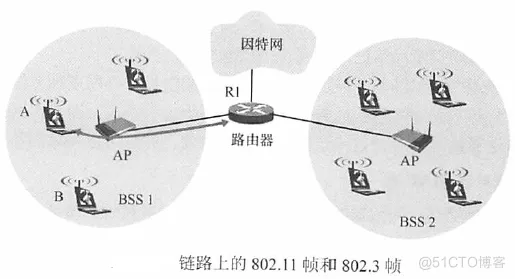 计算机网络：IEEE 802.11无线局域网_mac地址_05