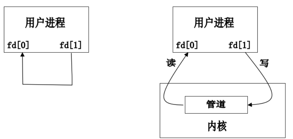 【操作系统】进程间的通信——管道_子进程