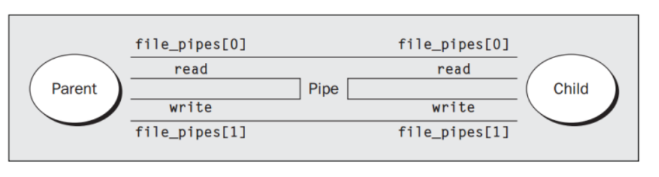 【操作系统】进程间的通信——管道_管道_04