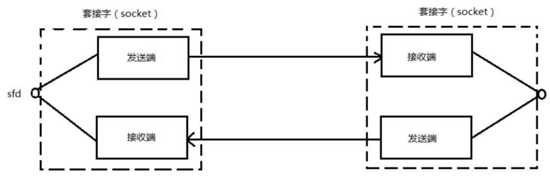 【Socket】Socket相关概念及函数_端口号