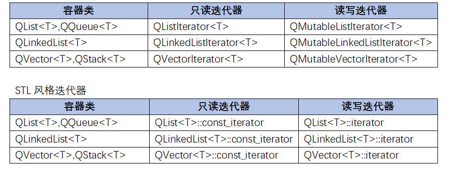 【QT】QT容器_迭代器