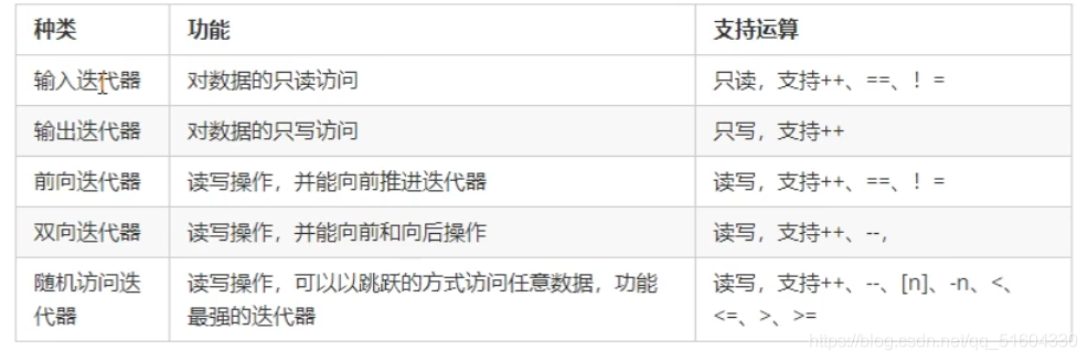 【C++】C++提高编程部分-泛型编程-STL_数据类型_02