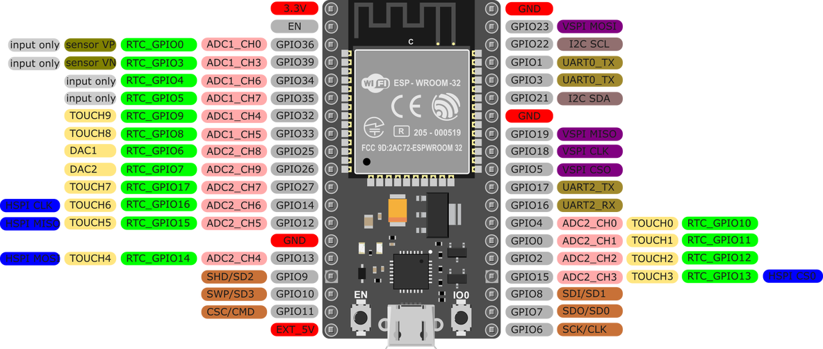 各版本esp32和esp8266开发板引脚图(附各开发板特殊通信接口如IIC、SPI接口等默认引脚查看方法)_ubuntu