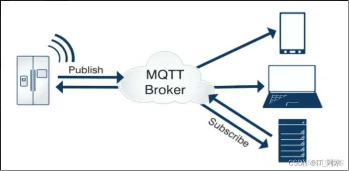 物联网协议MQTT_物联网