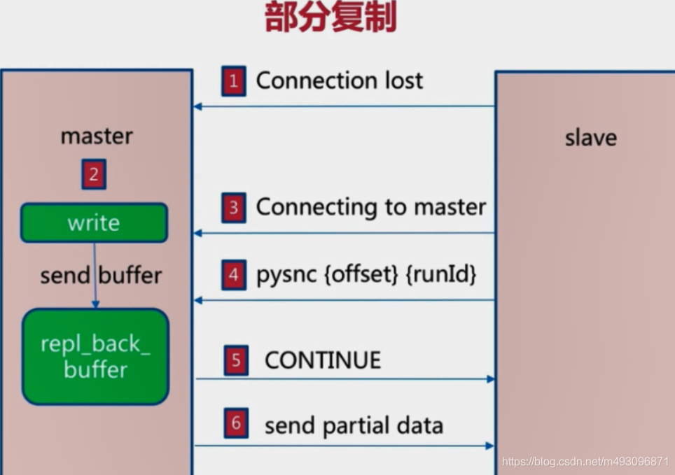 redis基本常识（二）数据迁移  架构 路由 批量优化等_读写分离_59