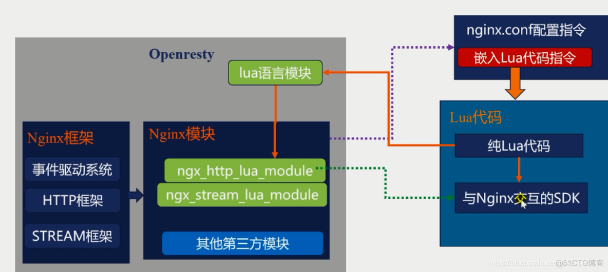 nginx源码模块与第三方及openresty（六）_初始化_58