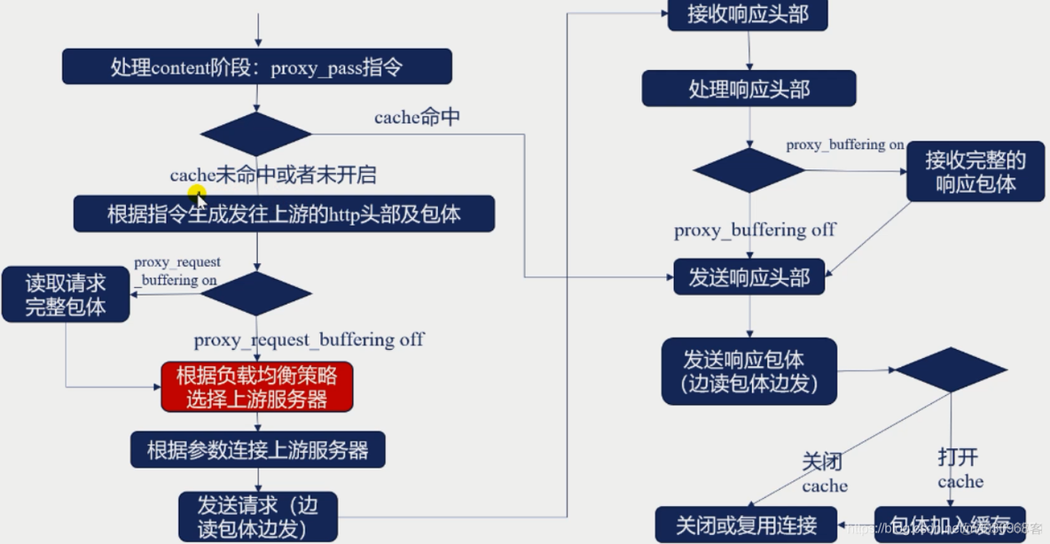 nginx源码模块与第三方及openresty（六）_初始化_82