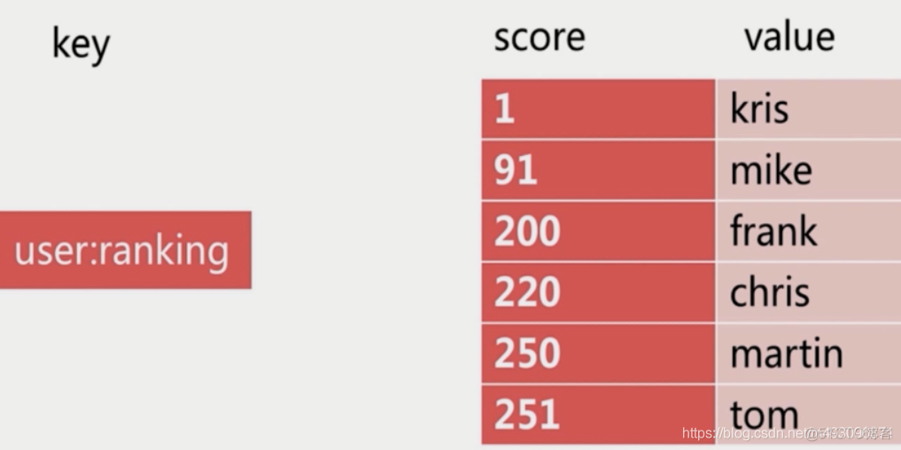 redis基本常识（一）_有序集合_121
