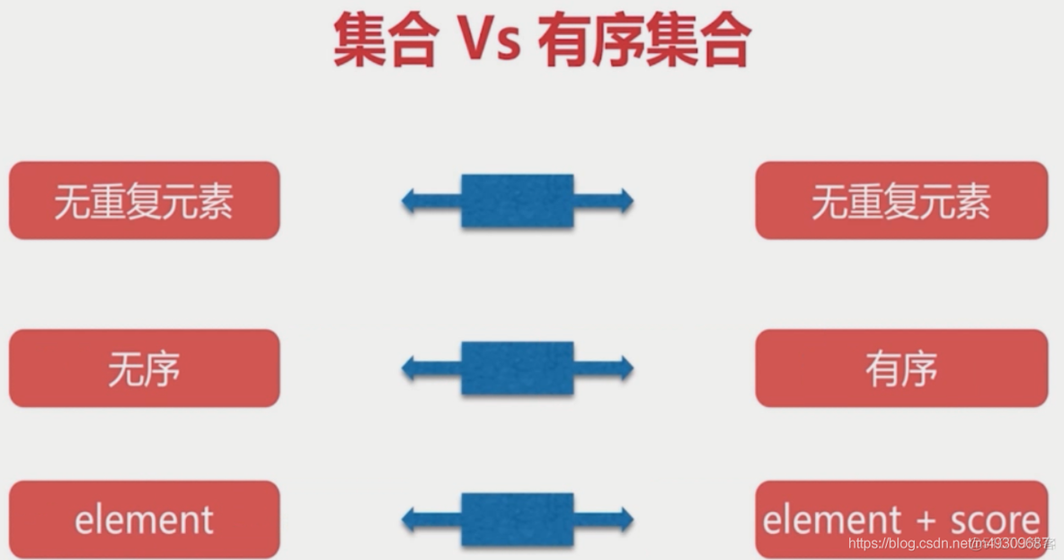 redis基本常识（一）_有序集合_122