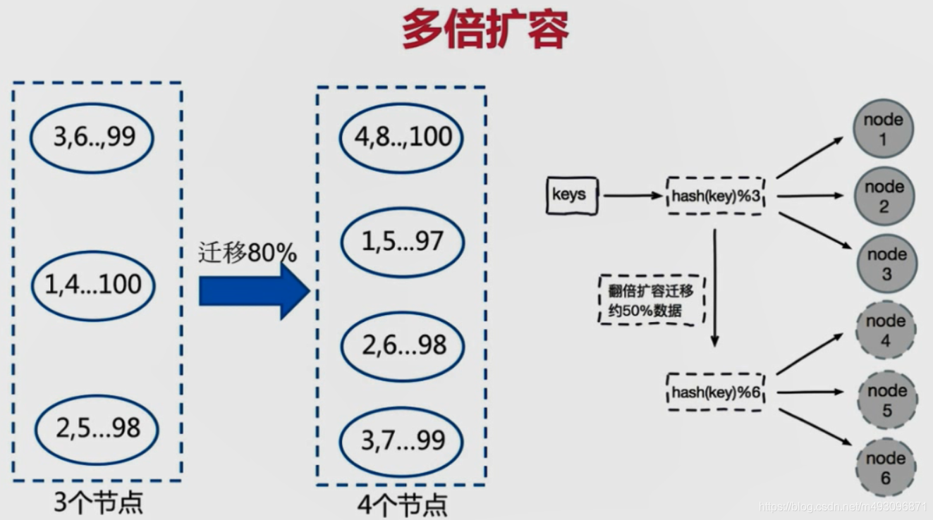 redis基本常识（二）数据迁移  架构 路由 批量优化等_其他_116