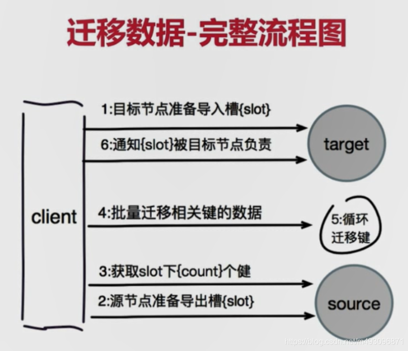 redis基本常识（二）数据迁移  架构 路由 批量优化等_其他_139