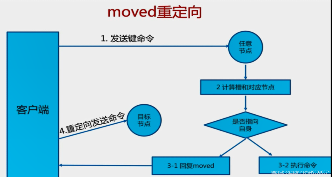 redis基本常识（二）数据迁移  架构 路由 批量优化等_redis_143