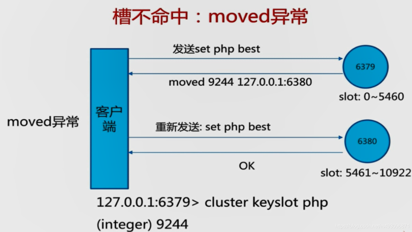 redis基本常识（二）数据迁移  架构 路由 批量优化等_数据_145