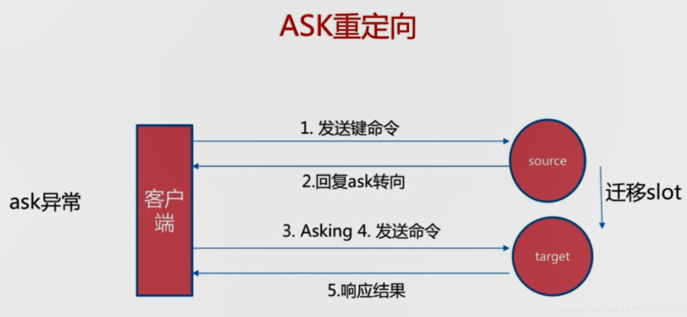 redis基本常识（二）数据迁移  架构 路由 批量优化等_数据_150