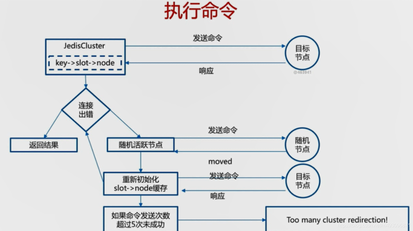 redis基本常识（二）数据迁移  架构 路由 批量优化等_数据_154